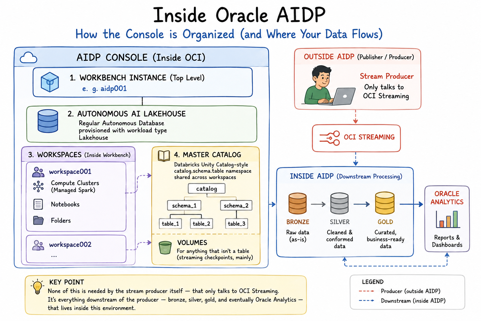 Inside Oracle AIDP