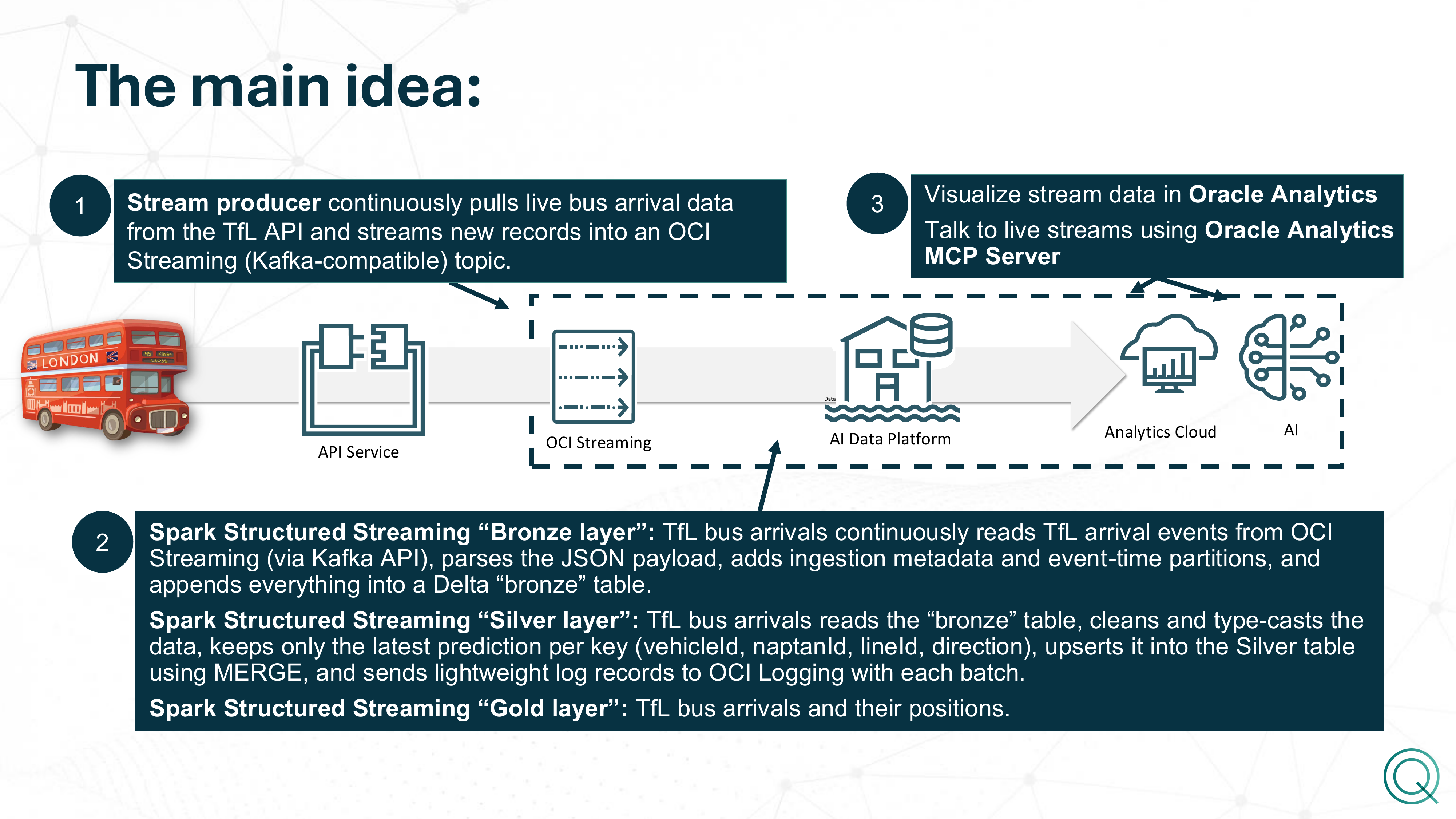 The main idea: TfL API → stream producer → OCI Streaming → Spark Structured Streaming bronze/silver/gold on the AI Data Platform → Oracle Analytics Cloud and AI