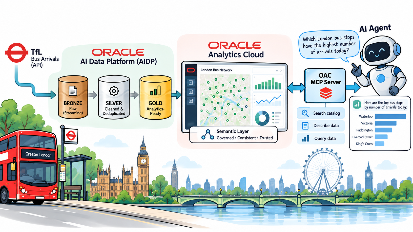 Asking the live data: Claude connected to Oracle Analytics Cloud through the OAC MCP server, querying the AIDP gold layer fed by live TfL streams