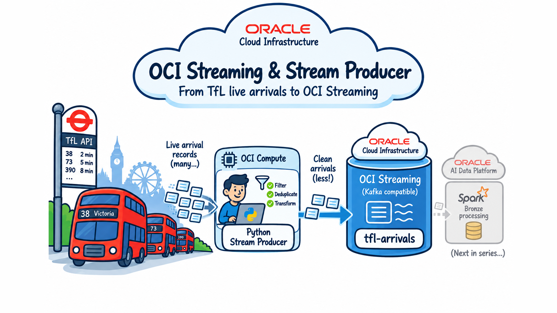 OCI Streaming and Stream Producer — from TfL live bus arrivals through a Python stream producer on OCI Compute (filter, deduplicate, transform) into the OCI Streaming tfl-arrivals topic, feeding the AI Data Platform's Spark bronze layer next in the series