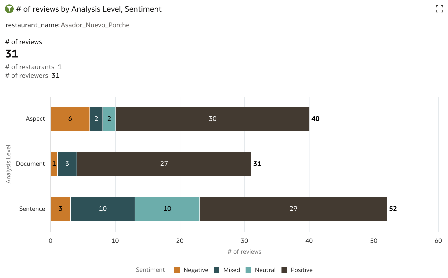 OCI Language AI and Oracle Analytics