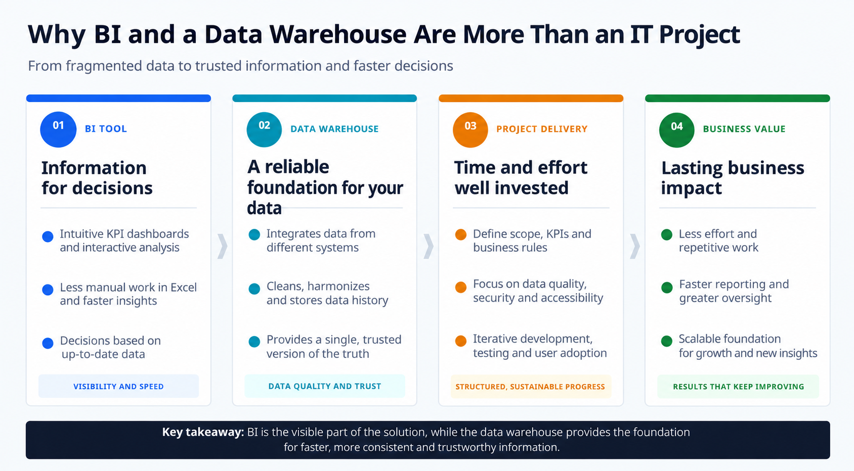 From fragmented data to trustworthy information and faster decisions with BI and a data warehouse