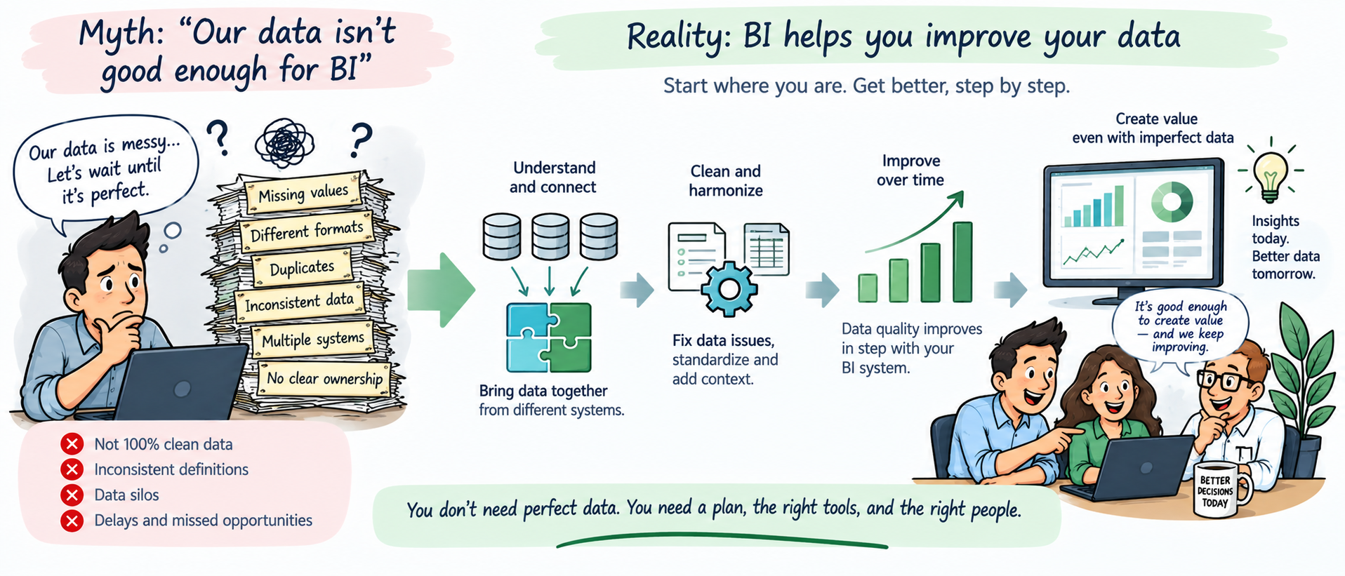 BI helping an organization understand, clean, and improve imperfect data over time