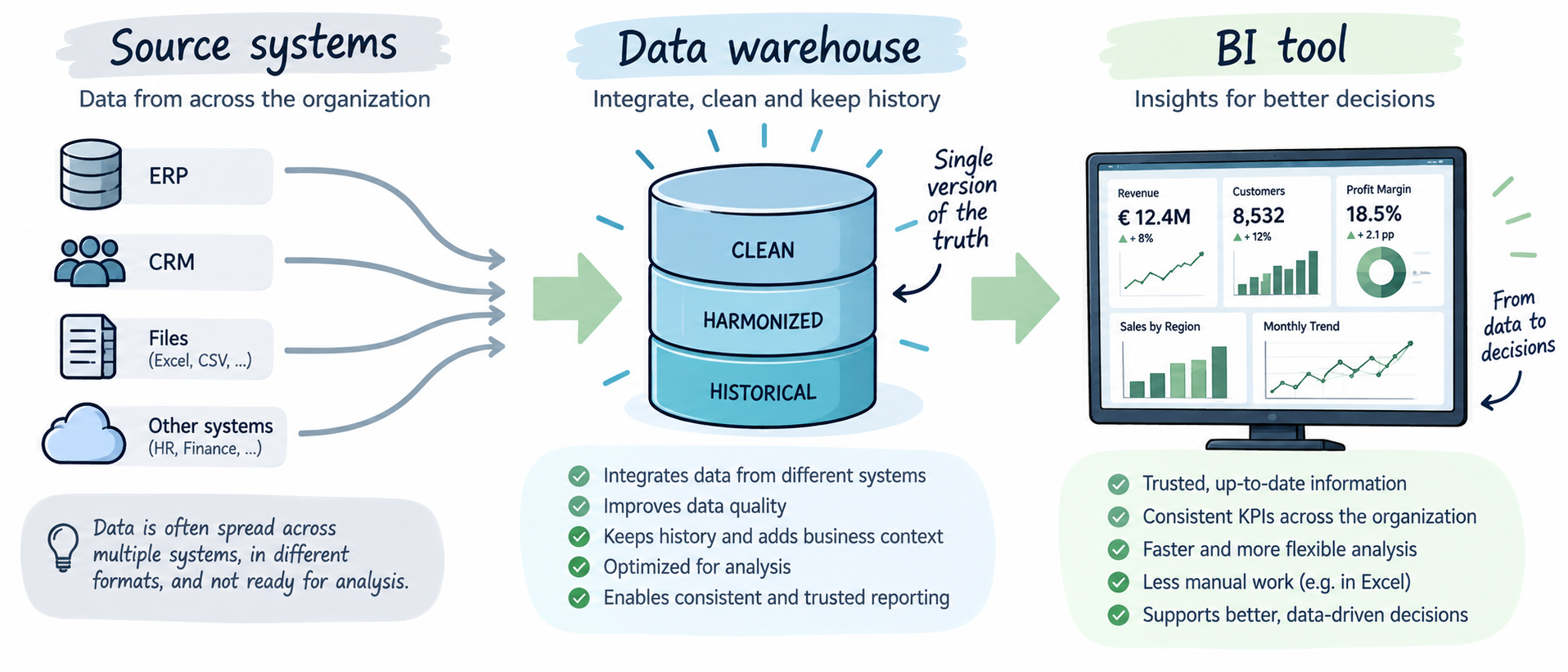 Architecture from source systems through a data warehouse to a BI tool