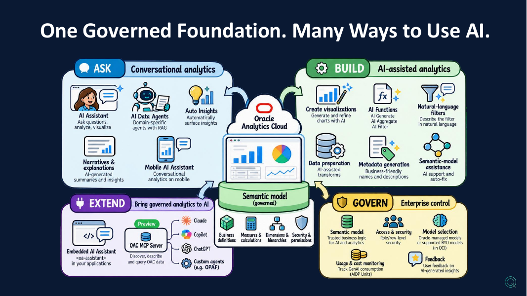 One Governed Foundation. Many Ways to Use AI: Ask, Build, Extend and Govern around the Oracle Analytics semantic model
