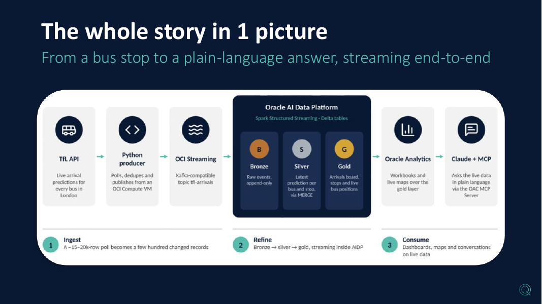 The whole story in 1 picture: TfL API, Python producer, OCI Streaming, Oracle AI Data Platform bronze, silver and gold layers, Oracle Analytics and Claude with MCP