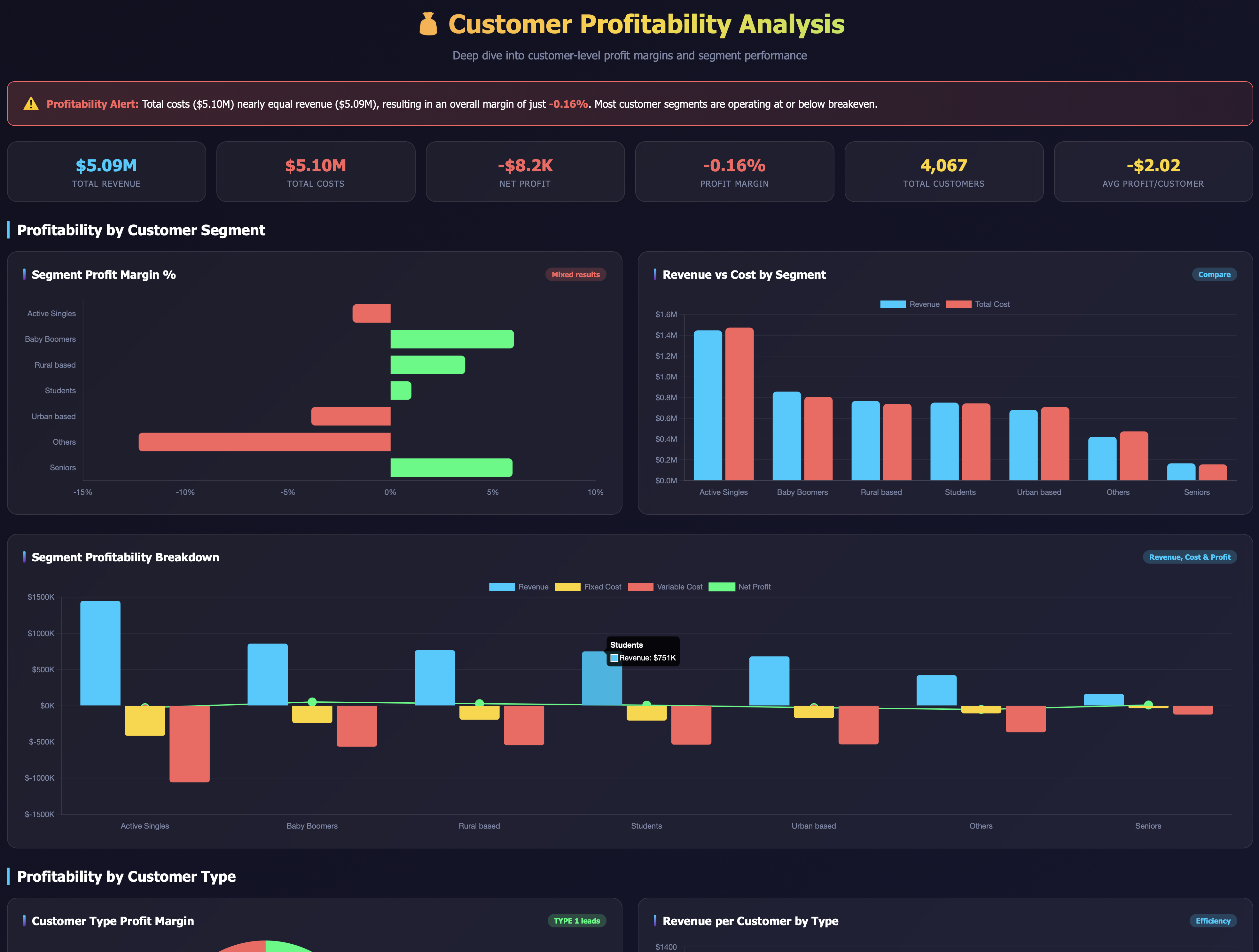 Customer Profitability Analysis