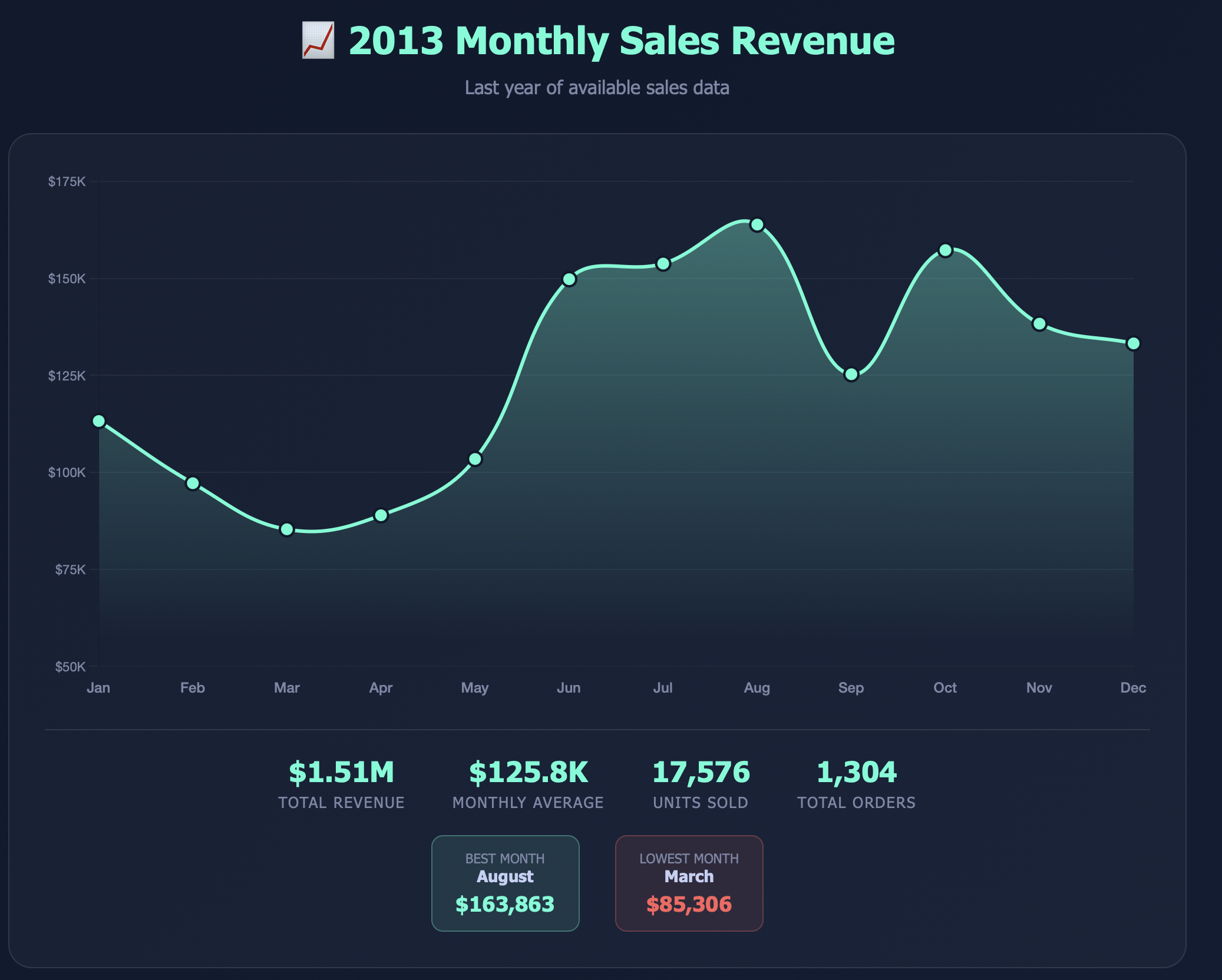 2013 Monthly Sales Revenue
