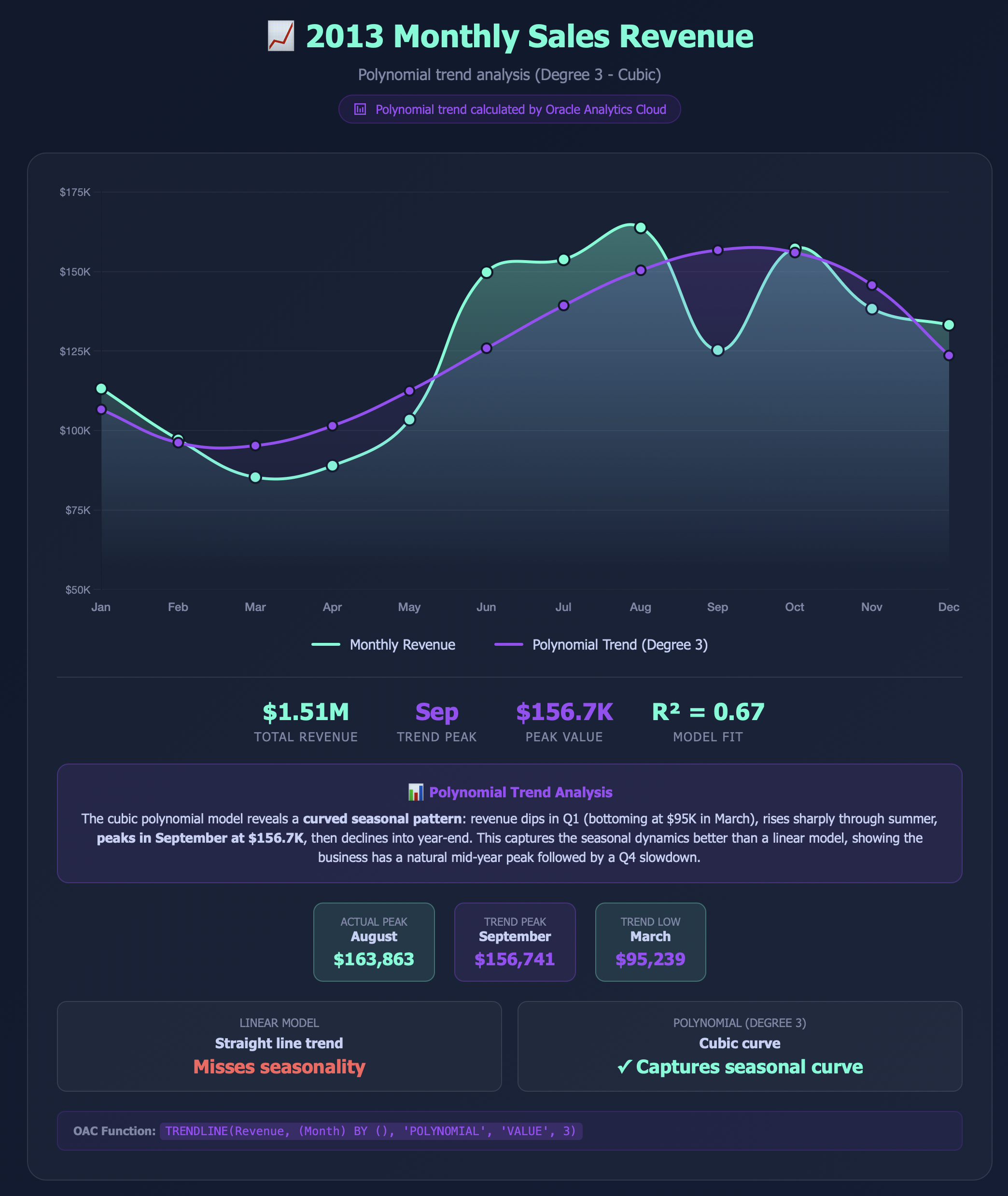 Polynomial Trendline