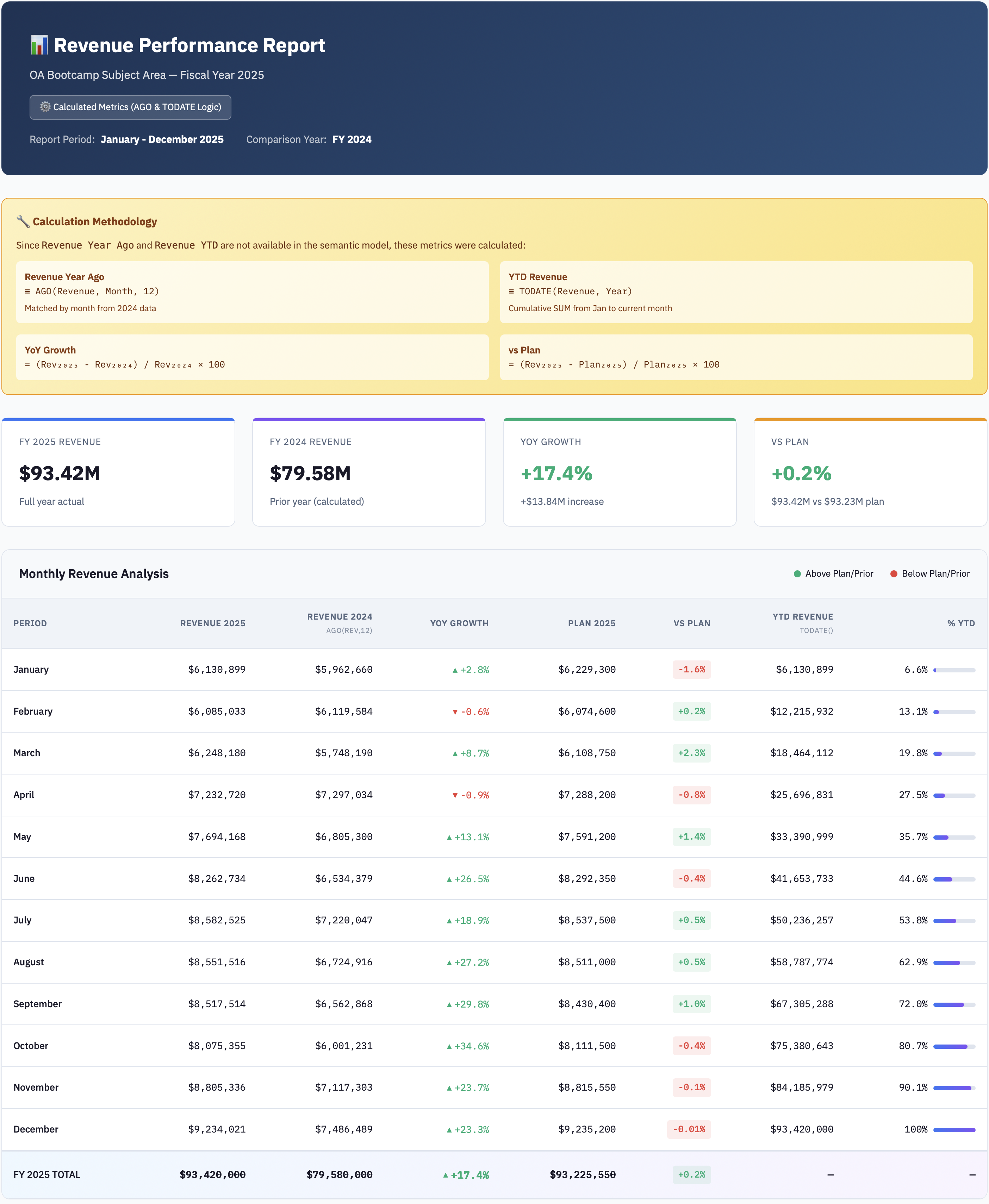 Revenue Performance - 2