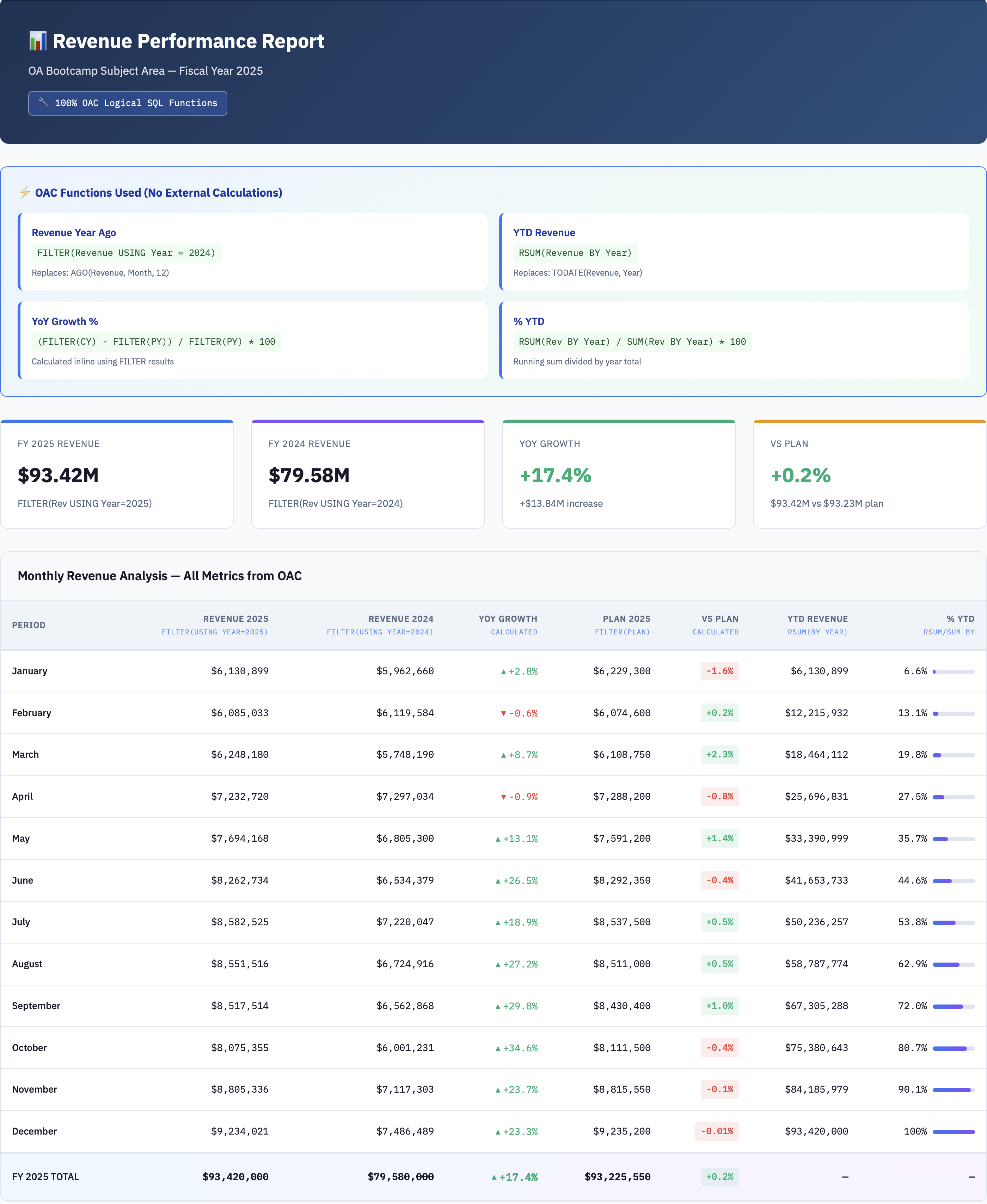 Revenue Performance - OAC Only