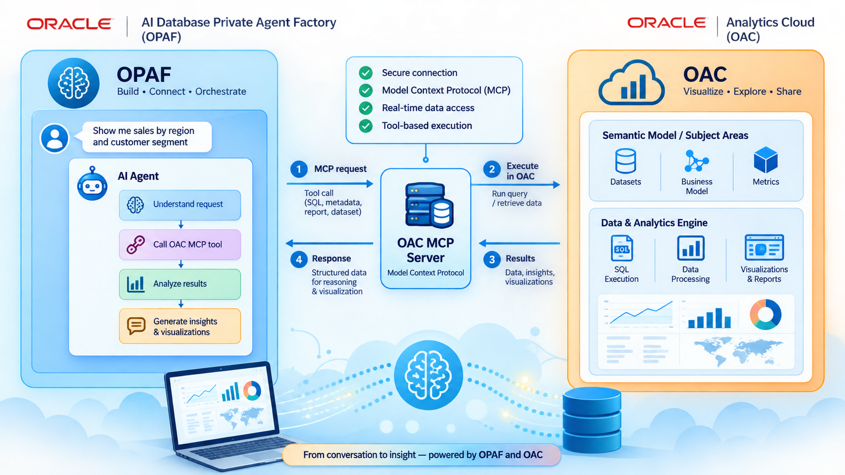 OPAF and OAC via MCP