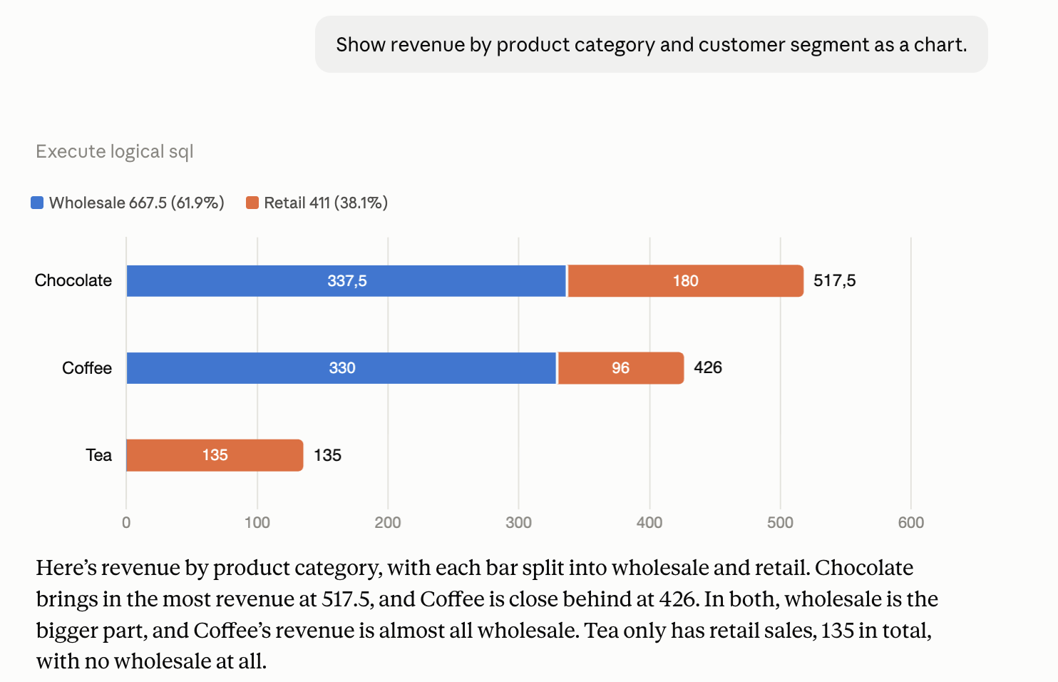Claude charting revenue by product category and customer segment
