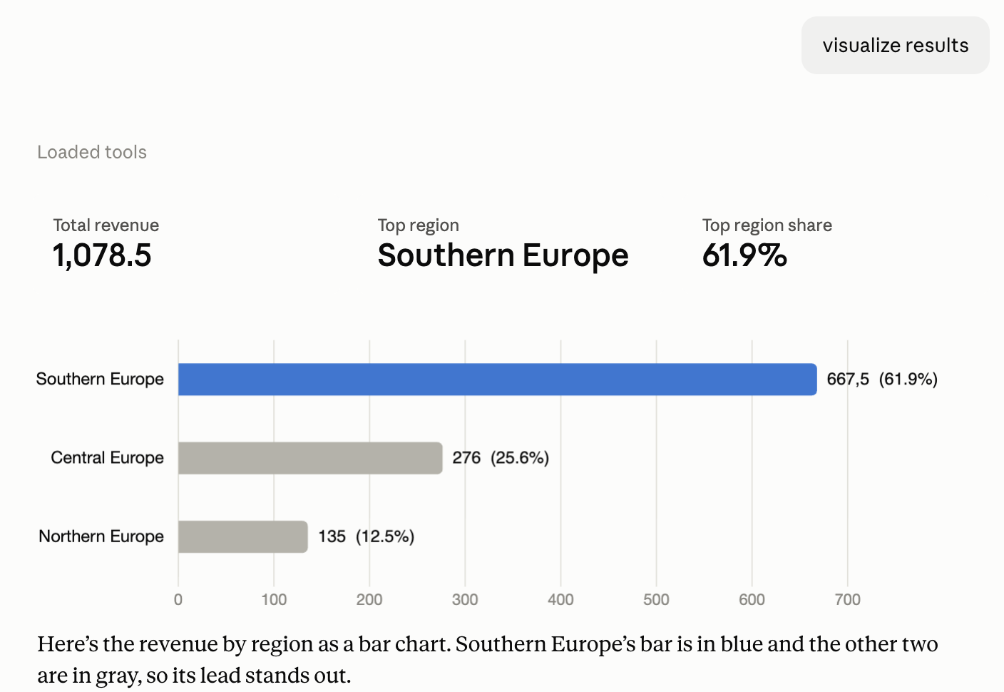 Claude visualizing the revenue by region