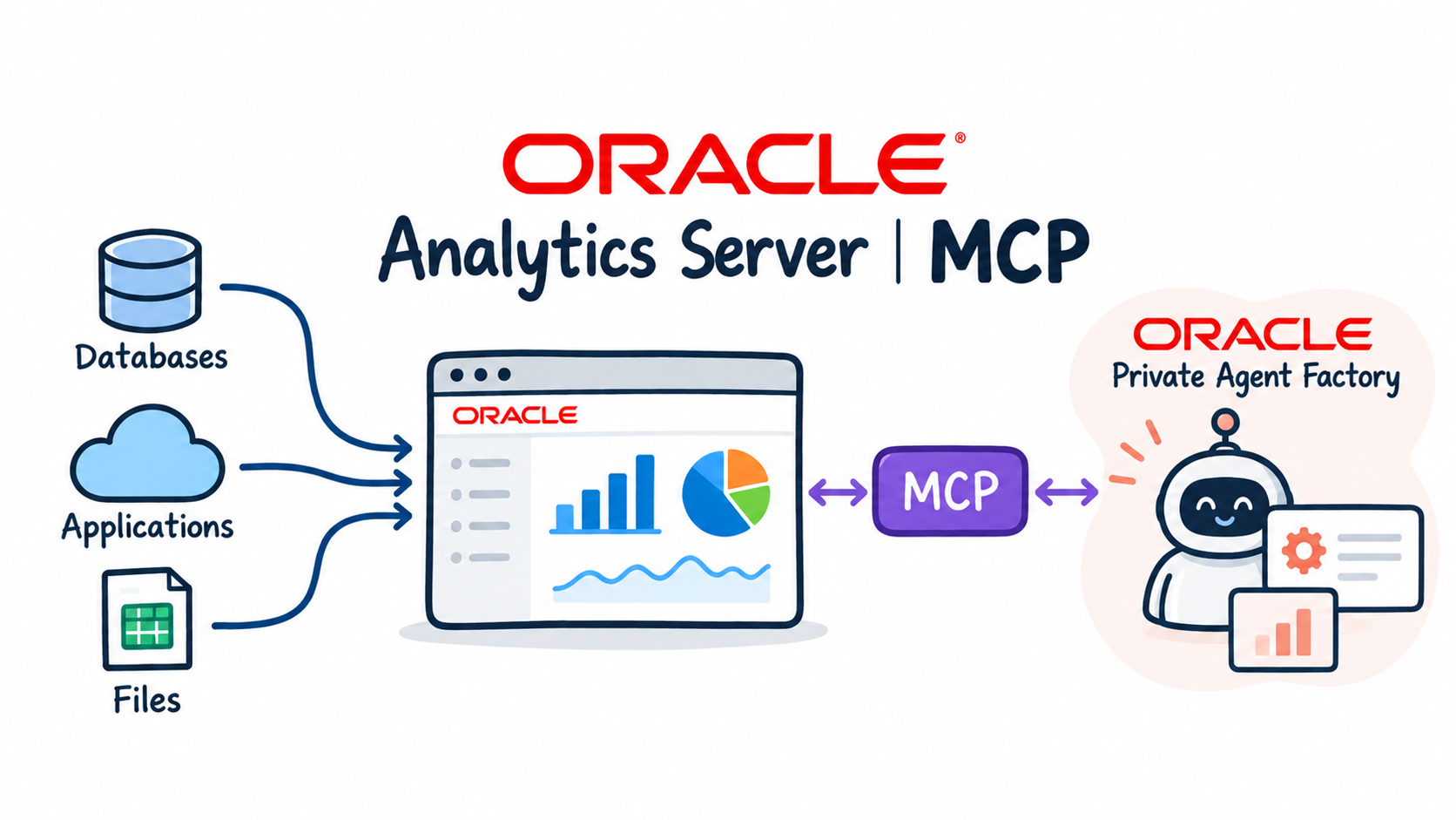 OPAF agent querying Oracle Analytics Server through the OAS MCP server