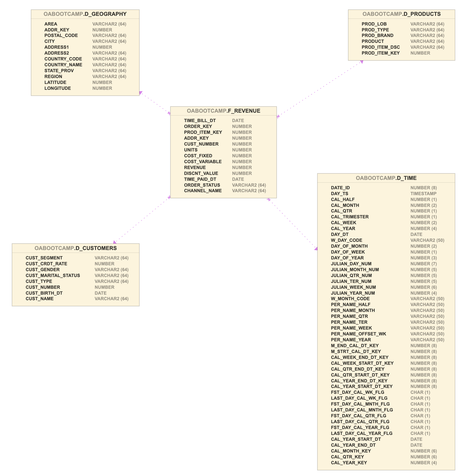 Database tables