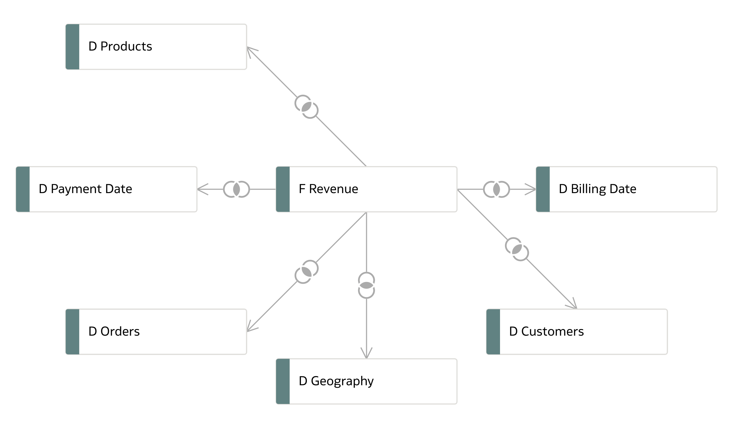 Logical Model