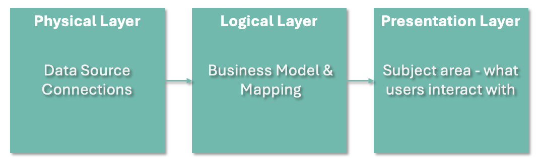 Semantic model