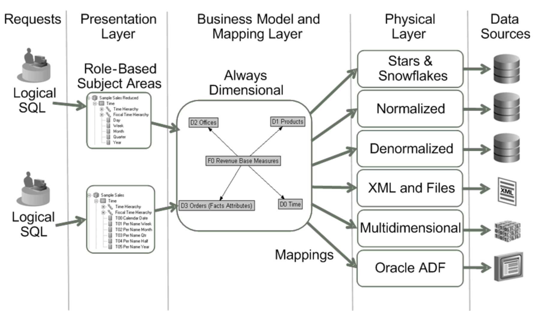 Oracle BI Repository Layers