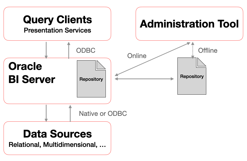 Oracle BI Server Architecture