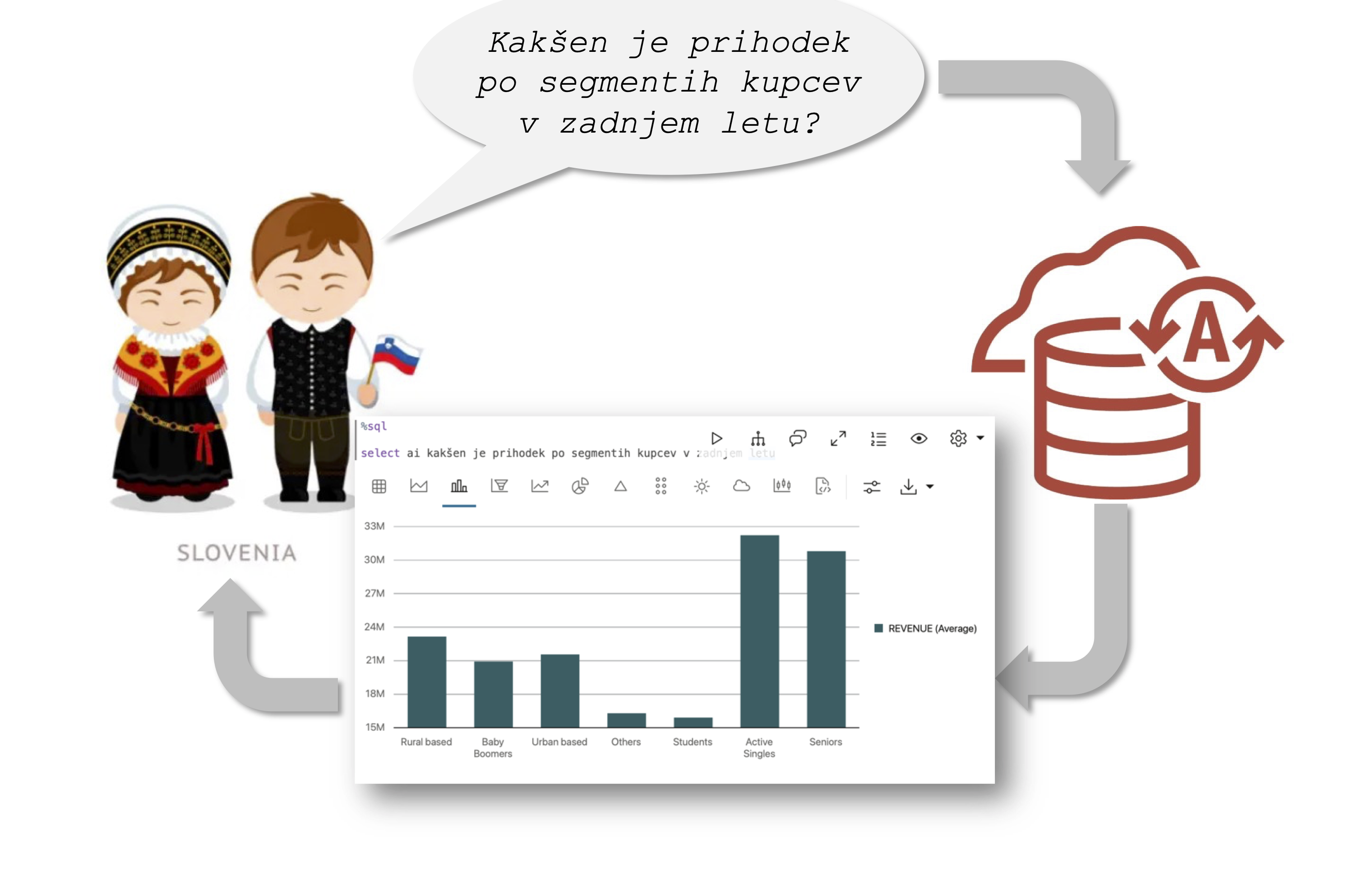 Talking to Oracle Database in Slovenina