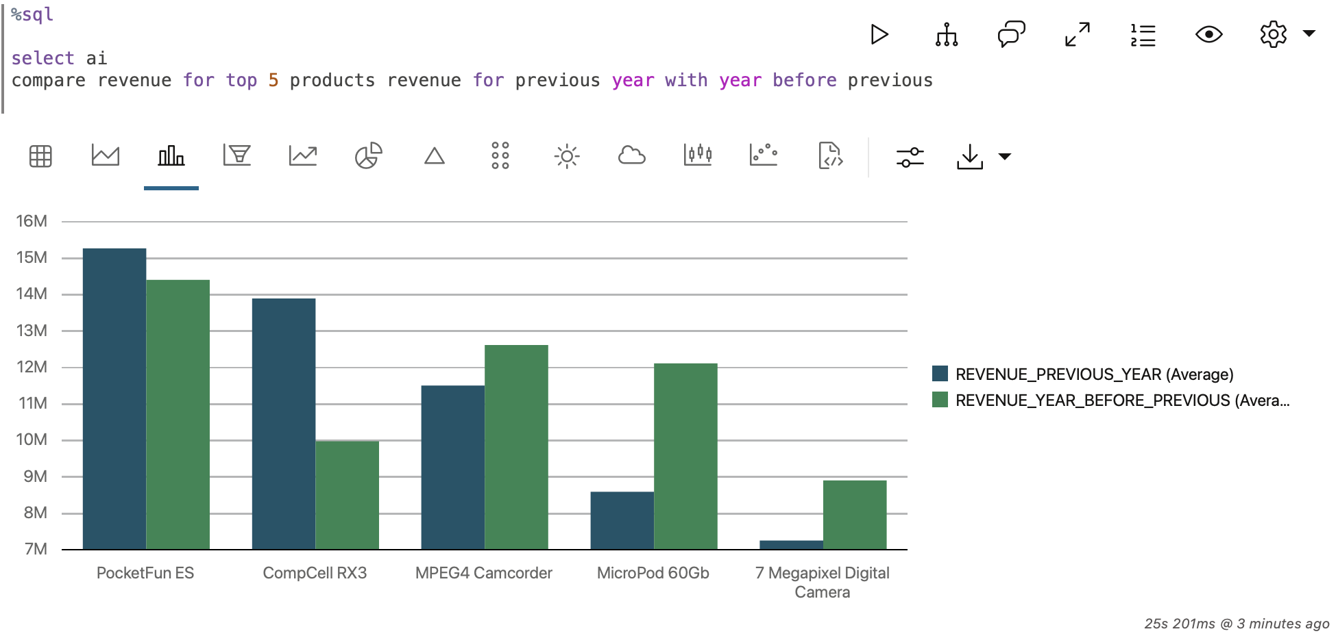 Top 5 product by revenue comparing previous years