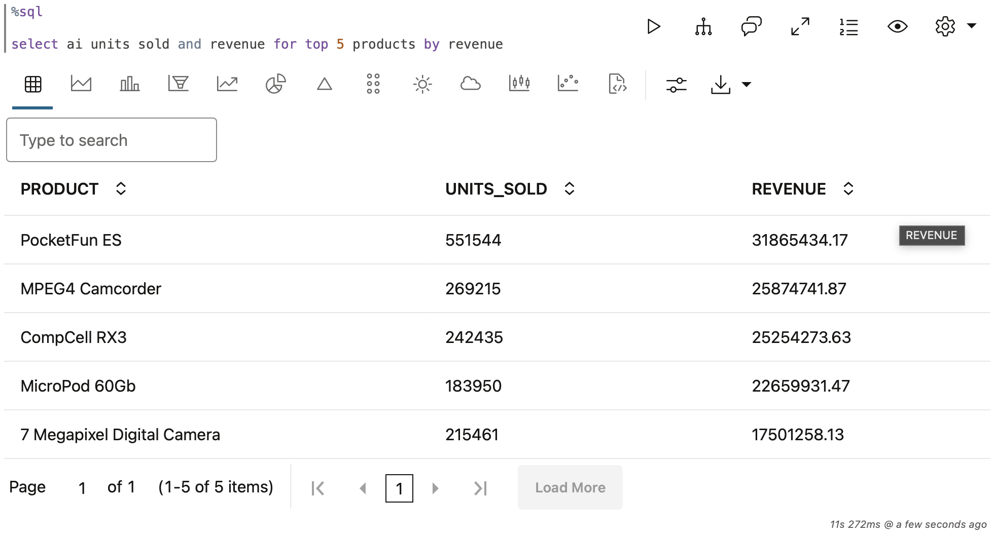 Top 5 product by revenue